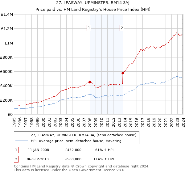 27, LEASWAY, UPMINSTER, RM14 3AJ: Price paid vs HM Land Registry's House Price Index