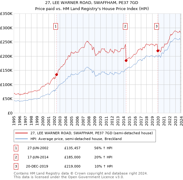 27, LEE WARNER ROAD, SWAFFHAM, PE37 7GD: Price paid vs HM Land Registry's House Price Index