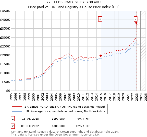 27, LEEDS ROAD, SELBY, YO8 4HU: Price paid vs HM Land Registry's House Price Index