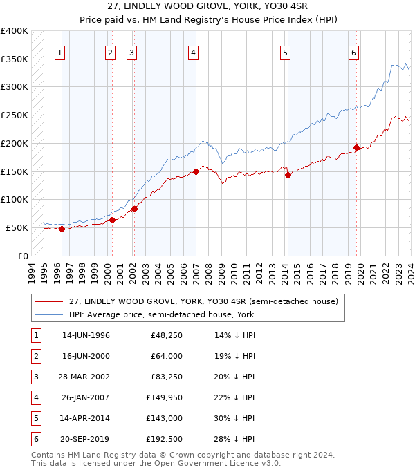 27, LINDLEY WOOD GROVE, YORK, YO30 4SR: Price paid vs HM Land Registry's House Price Index