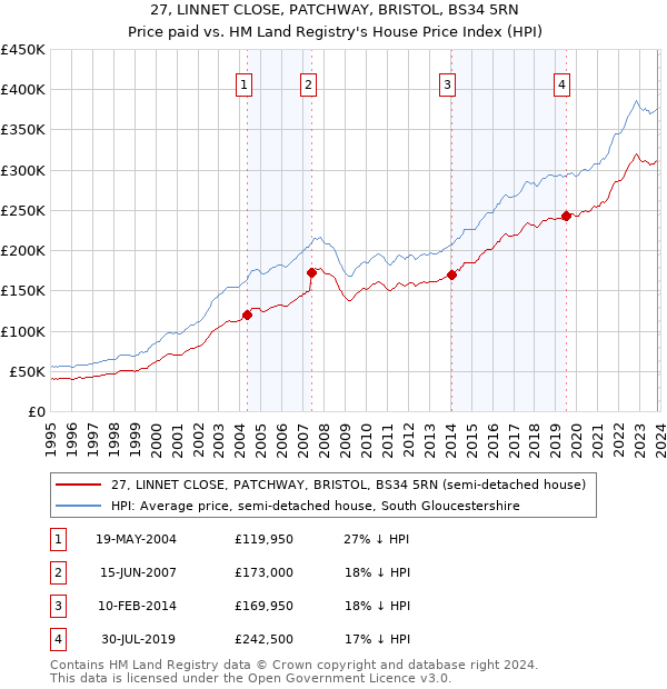 27, LINNET CLOSE, PATCHWAY, BRISTOL, BS34 5RN: Price paid vs HM Land Registry's House Price Index