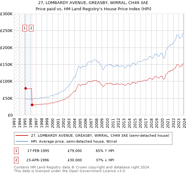 27, LOMBARDY AVENUE, GREASBY, WIRRAL, CH49 3AE: Price paid vs HM Land Registry's House Price Index