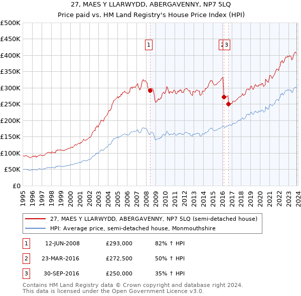 27, MAES Y LLARWYDD, ABERGAVENNY, NP7 5LQ: Price paid vs HM Land Registry's House Price Index