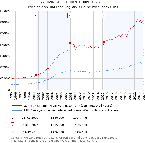 27, MAIN STREET, MILNTHORPE, LA7 7PP: Price paid vs HM Land Registry's House Price Index