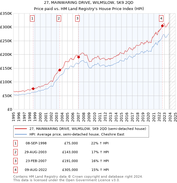 27, MAINWARING DRIVE, WILMSLOW, SK9 2QD: Price paid vs HM Land Registry's House Price Index