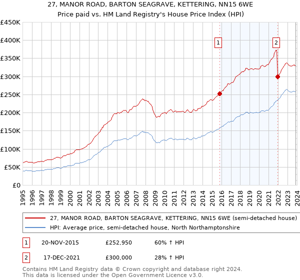 27, MANOR ROAD, BARTON SEAGRAVE, KETTERING, NN15 6WE: Price paid vs HM Land Registry's House Price Index