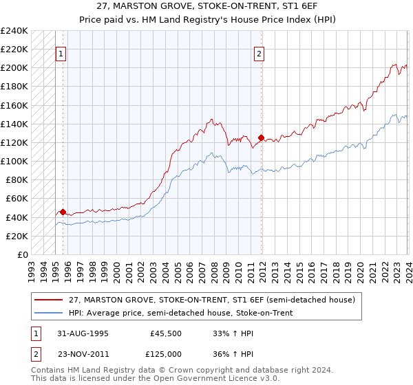 27, MARSTON GROVE, STOKE-ON-TRENT, ST1 6EF: Price paid vs HM Land Registry's House Price Index