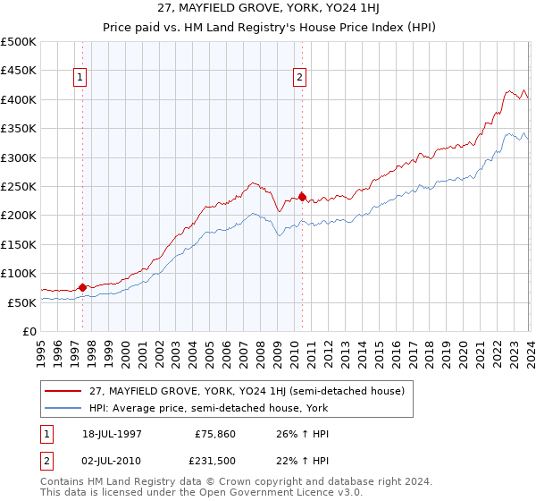 27, MAYFIELD GROVE, YORK, YO24 1HJ: Price paid vs HM Land Registry's House Price Index