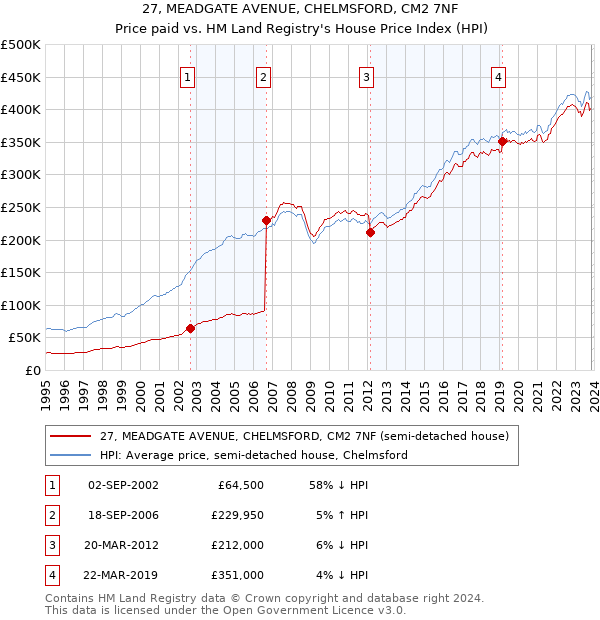 27, MEADGATE AVENUE, CHELMSFORD, CM2 7NF: Price paid vs HM Land Registry's House Price Index