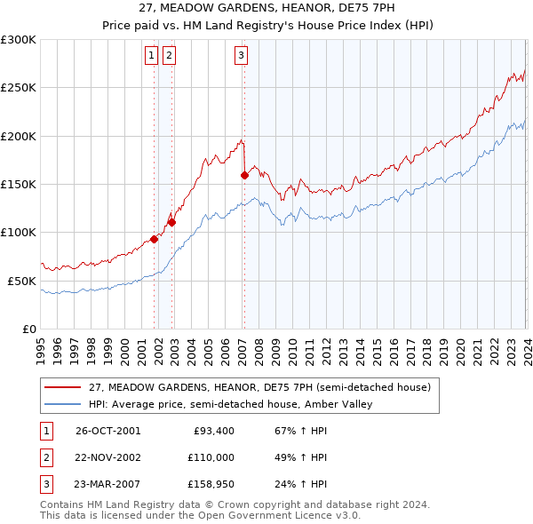 27, MEADOW GARDENS, HEANOR, DE75 7PH: Price paid vs HM Land Registry's House Price Index