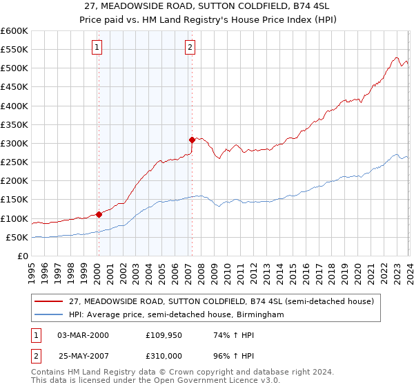 27, MEADOWSIDE ROAD, SUTTON COLDFIELD, B74 4SL: Price paid vs HM Land Registry's House Price Index