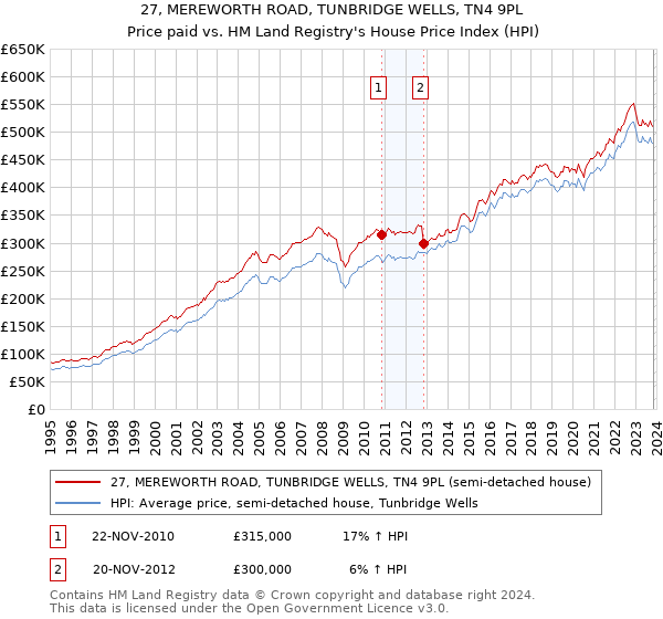 27, MEREWORTH ROAD, TUNBRIDGE WELLS, TN4 9PL: Price paid vs HM Land Registry's House Price Index