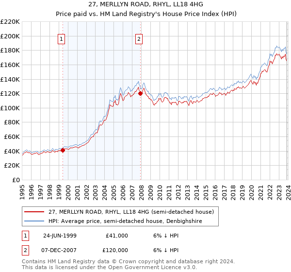 27, MERLLYN ROAD, RHYL, LL18 4HG: Price paid vs HM Land Registry's House Price Index