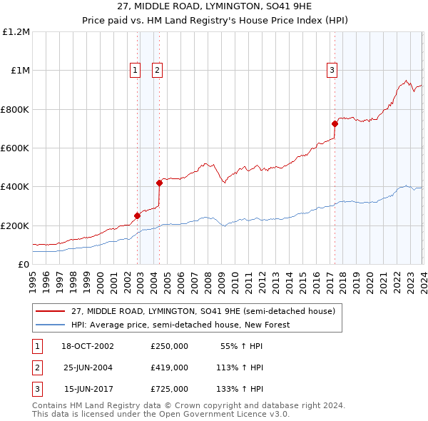 27, MIDDLE ROAD, LYMINGTON, SO41 9HE: Price paid vs HM Land Registry's House Price Index