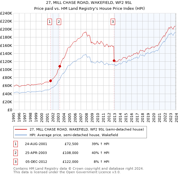 27, MILL CHASE ROAD, WAKEFIELD, WF2 9SL: Price paid vs HM Land Registry's House Price Index