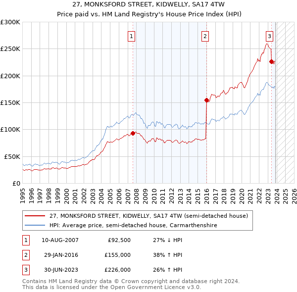 27, MONKSFORD STREET, KIDWELLY, SA17 4TW: Price paid vs HM Land Registry's House Price Index