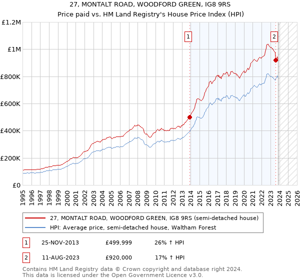 27, MONTALT ROAD, WOODFORD GREEN, IG8 9RS: Price paid vs HM Land Registry's House Price Index