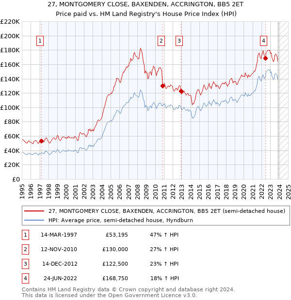 27, MONTGOMERY CLOSE, BAXENDEN, ACCRINGTON, BB5 2ET: Price paid vs HM Land Registry's House Price Index