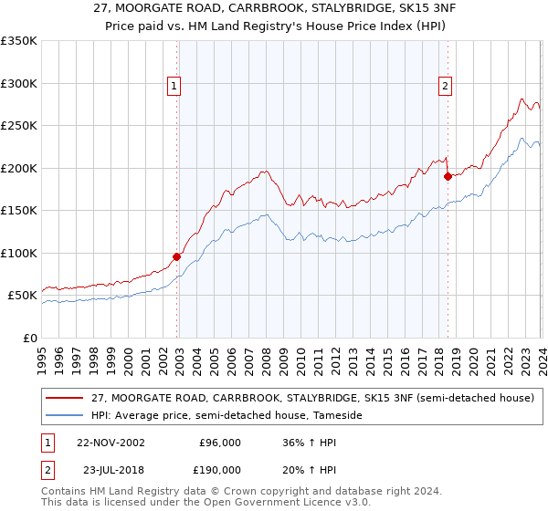 27, MOORGATE ROAD, CARRBROOK, STALYBRIDGE, SK15 3NF: Price paid vs HM Land Registry's House Price Index