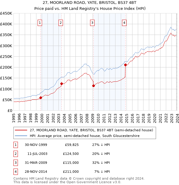 27, MOORLAND ROAD, YATE, BRISTOL, BS37 4BT: Price paid vs HM Land Registry's House Price Index