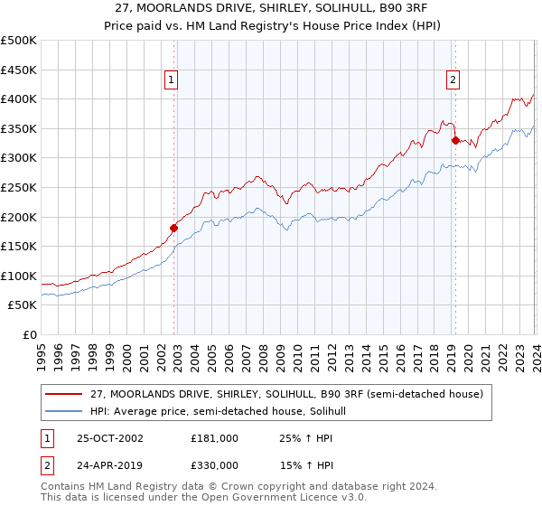 27, MOORLANDS DRIVE, SHIRLEY, SOLIHULL, B90 3RF: Price paid vs HM Land Registry's House Price Index