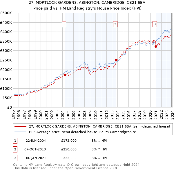 27, MORTLOCK GARDENS, ABINGTON, CAMBRIDGE, CB21 6BA: Price paid vs HM Land Registry's House Price Index