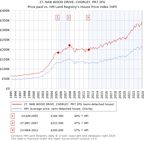 27, NAB WOOD DRIVE, CHORLEY, PR7 2FG: Price paid vs HM Land Registry's House Price Index