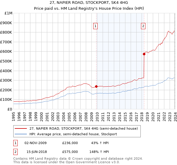 27, NAPIER ROAD, STOCKPORT, SK4 4HG: Price paid vs HM Land Registry's House Price Index