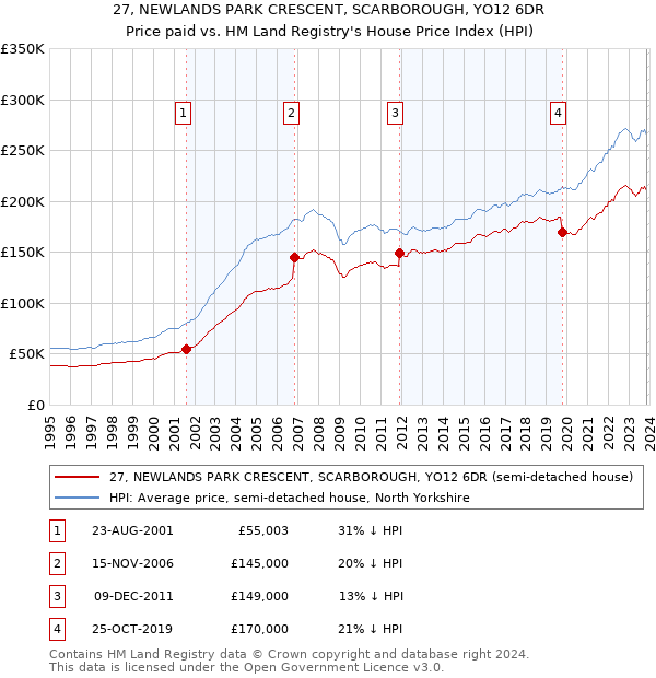 27, NEWLANDS PARK CRESCENT, SCARBOROUGH, YO12 6DR: Price paid vs HM Land Registry's House Price Index