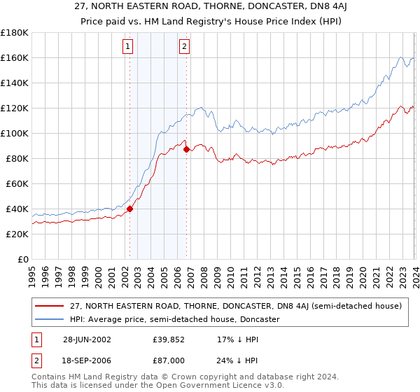 27, NORTH EASTERN ROAD, THORNE, DONCASTER, DN8 4AJ: Price paid vs HM Land Registry's House Price Index