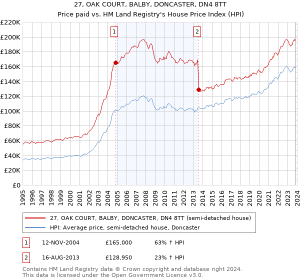 27, OAK COURT, BALBY, DONCASTER, DN4 8TT: Price paid vs HM Land Registry's House Price Index