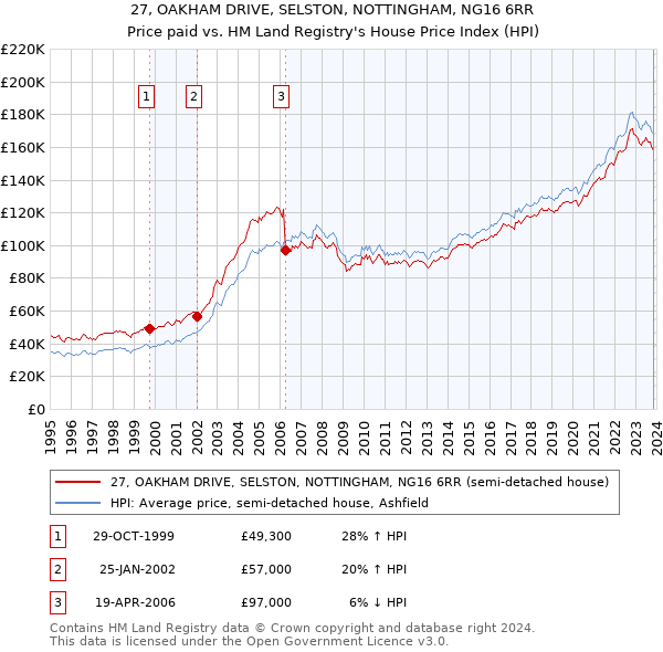 27, OAKHAM DRIVE, SELSTON, NOTTINGHAM, NG16 6RR: Price paid vs HM Land Registry's House Price Index