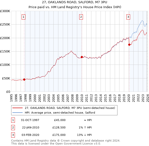 27, OAKLANDS ROAD, SALFORD, M7 3PU: Price paid vs HM Land Registry's House Price Index