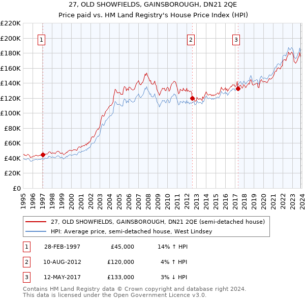 27, OLD SHOWFIELDS, GAINSBOROUGH, DN21 2QE: Price paid vs HM Land Registry's House Price Index