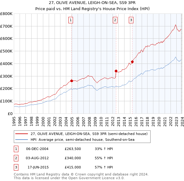 27, OLIVE AVENUE, LEIGH-ON-SEA, SS9 3PR: Price paid vs HM Land Registry's House Price Index