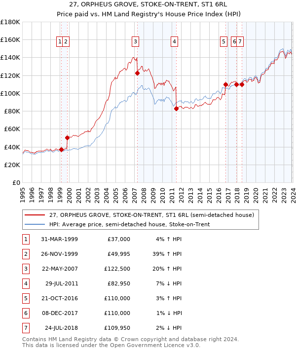 27, ORPHEUS GROVE, STOKE-ON-TRENT, ST1 6RL: Price paid vs HM Land Registry's House Price Index