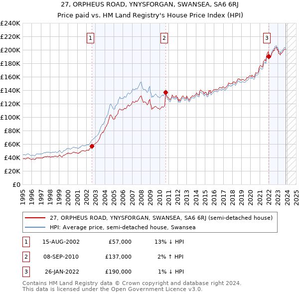 27, ORPHEUS ROAD, YNYSFORGAN, SWANSEA, SA6 6RJ: Price paid vs HM Land Registry's House Price Index