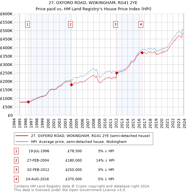 27, OXFORD ROAD, WOKINGHAM, RG41 2YE: Price paid vs HM Land Registry's House Price Index