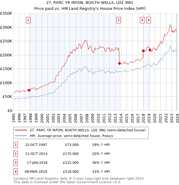 27, PARC YR IRFON, BUILTH WELLS, LD2 3NG: Price paid vs HM Land Registry's House Price Index
