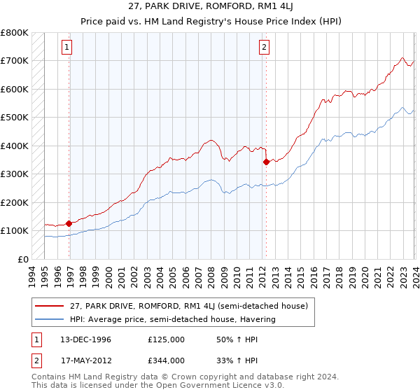 27, PARK DRIVE, ROMFORD, RM1 4LJ: Price paid vs HM Land Registry's House Price Index