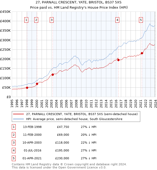 27, PARNALL CRESCENT, YATE, BRISTOL, BS37 5XS: Price paid vs HM Land Registry's House Price Index