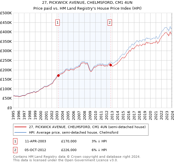 27, PICKWICK AVENUE, CHELMSFORD, CM1 4UN: Price paid vs HM Land Registry's House Price Index