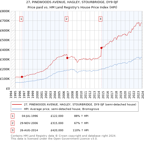 27, PINEWOODS AVENUE, HAGLEY, STOURBRIDGE, DY9 0JF: Price paid vs HM Land Registry's House Price Index