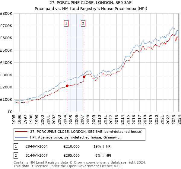 27, PORCUPINE CLOSE, LONDON, SE9 3AE: Price paid vs HM Land Registry's House Price Index