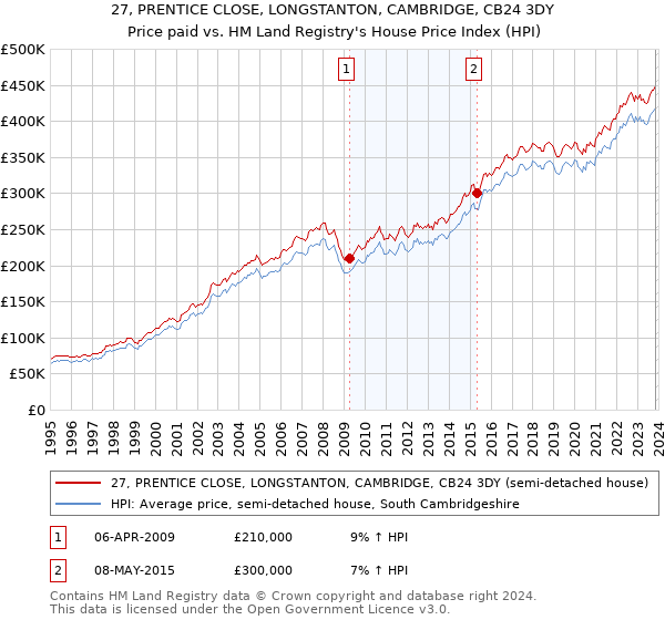 27, PRENTICE CLOSE, LONGSTANTON, CAMBRIDGE, CB24 3DY: Price paid vs HM Land Registry's House Price Index