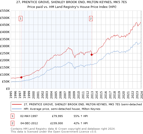 27, PRENTICE GROVE, SHENLEY BROOK END, MILTON KEYNES, MK5 7ES: Price paid vs HM Land Registry's House Price Index