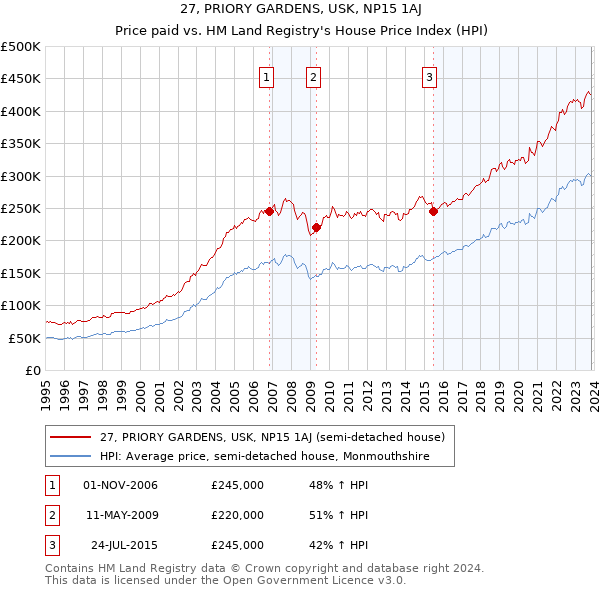 27, PRIORY GARDENS, USK, NP15 1AJ: Price paid vs HM Land Registry's House Price Index