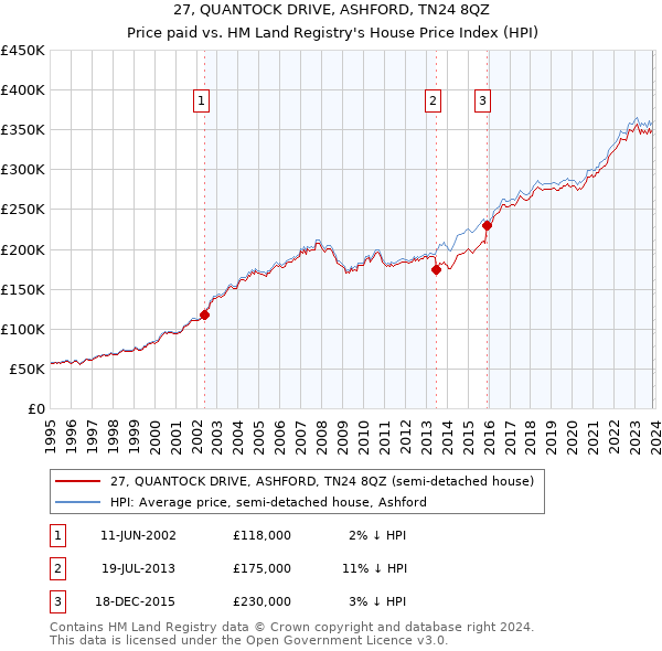 27, QUANTOCK DRIVE, ASHFORD, TN24 8QZ: Price paid vs HM Land Registry's House Price Index