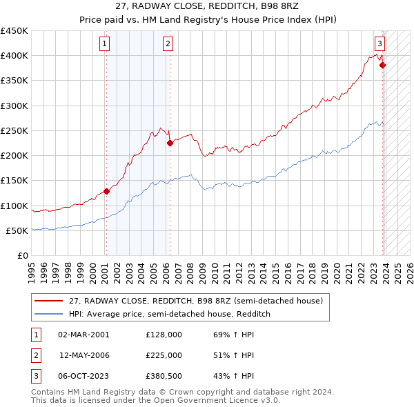 27, RADWAY CLOSE, REDDITCH, B98 8RZ: Price paid vs HM Land Registry's House Price Index