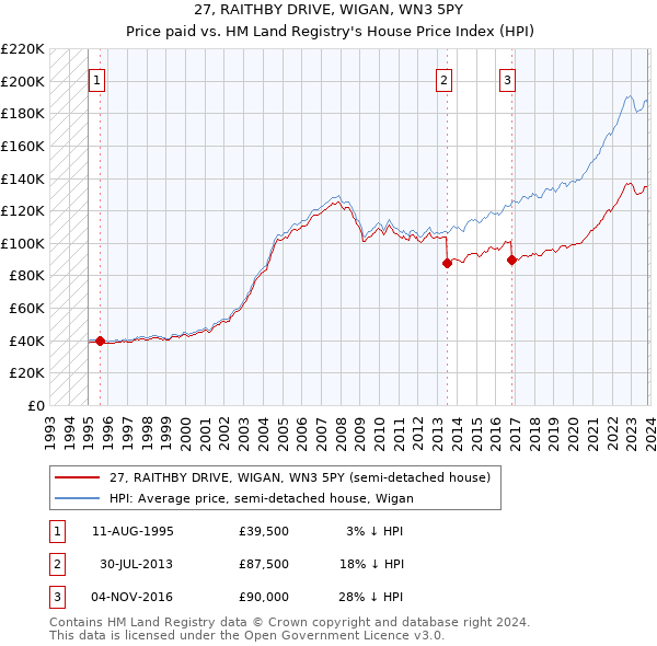 27, RAITHBY DRIVE, WIGAN, WN3 5PY: Price paid vs HM Land Registry's House Price Index